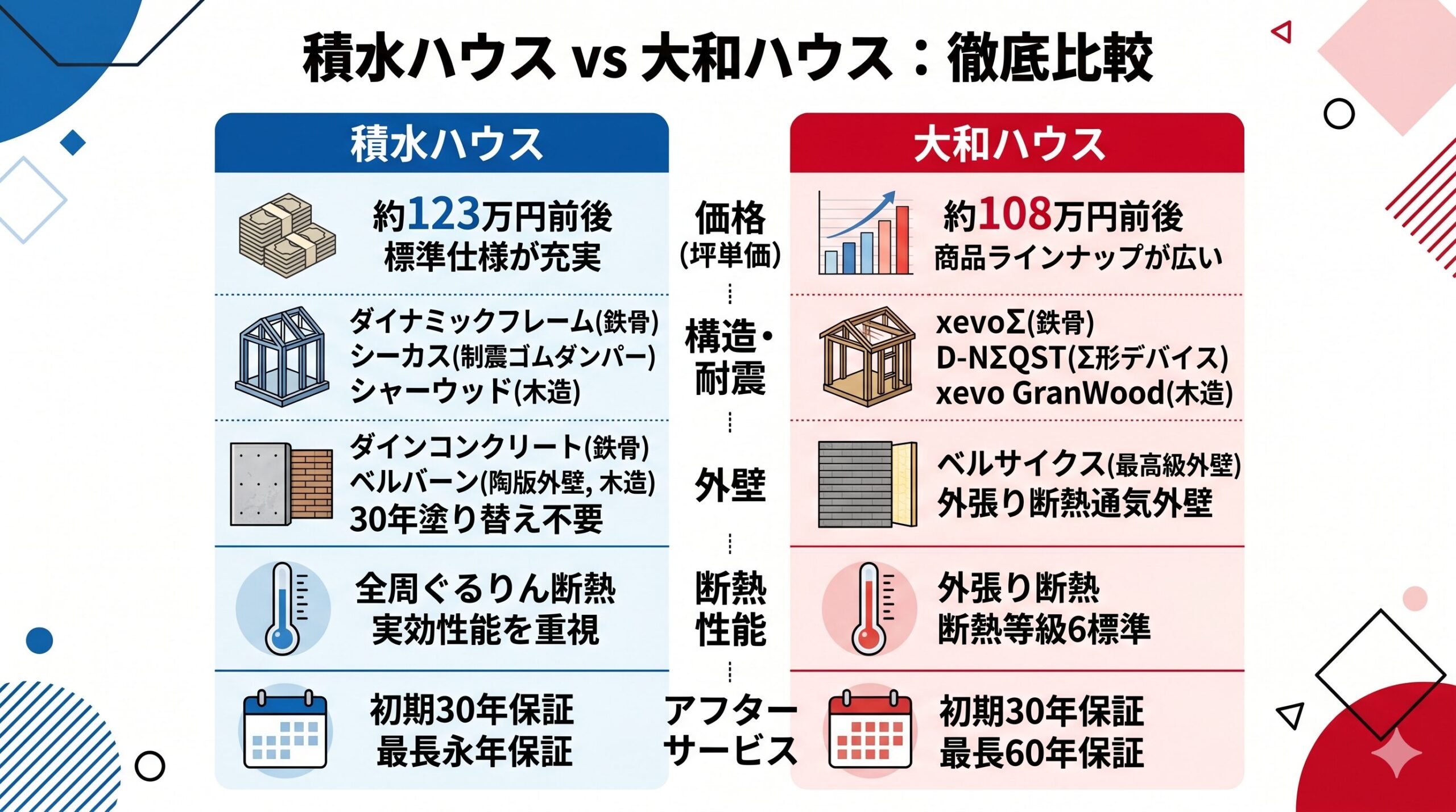積水ハウス 大和ハウス 比較