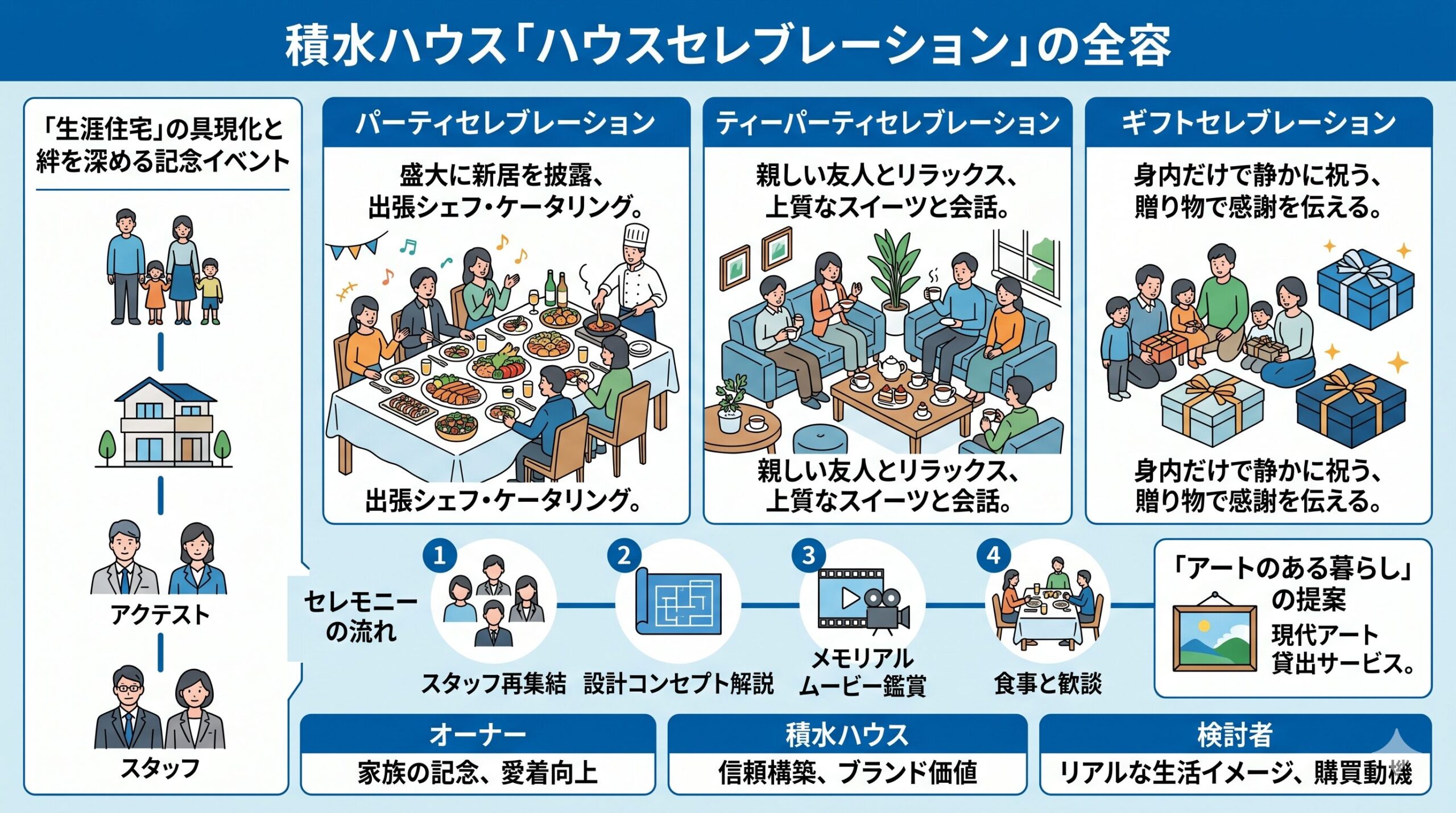 積水ハウス ハウスセレブレーション