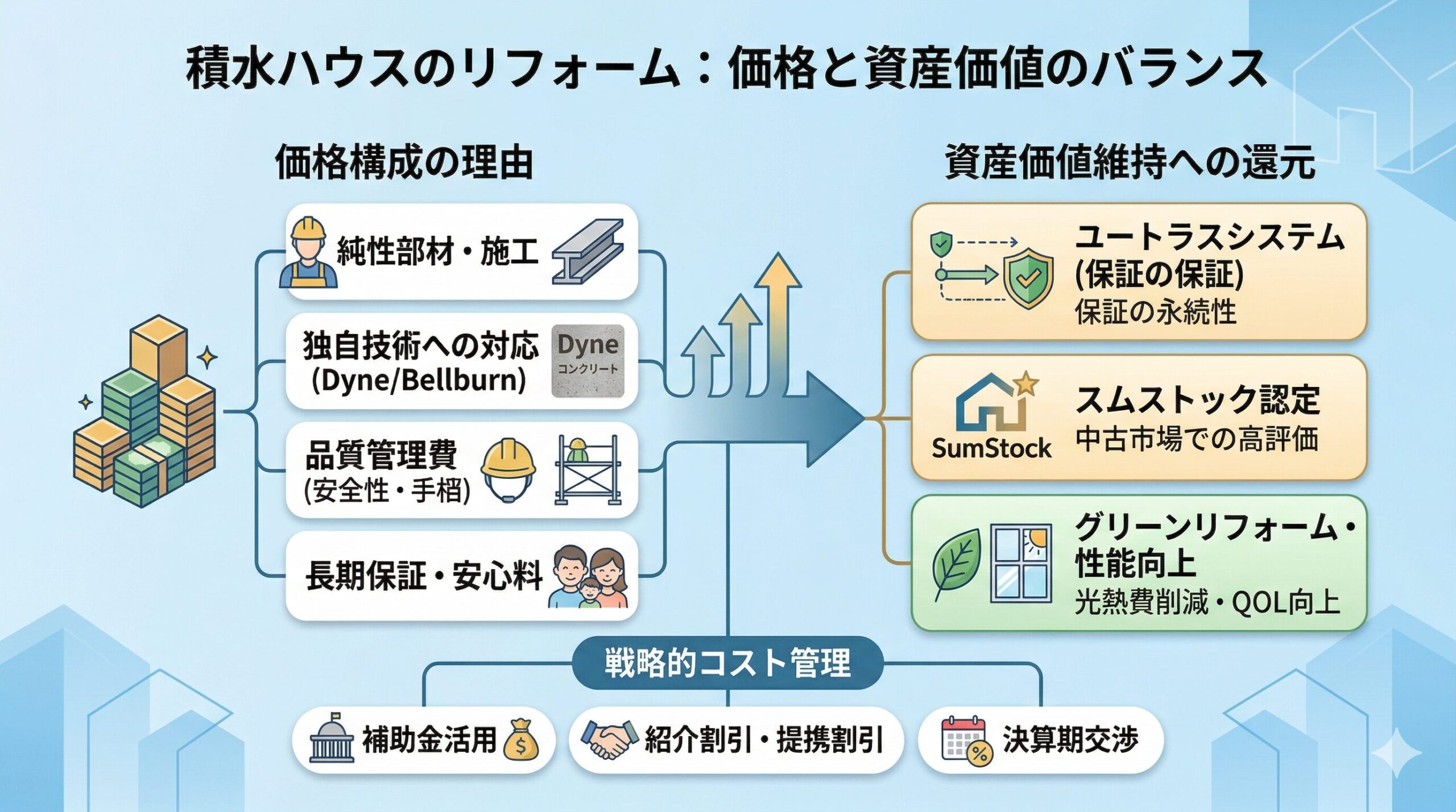 積水ハウス リフォーム 価格