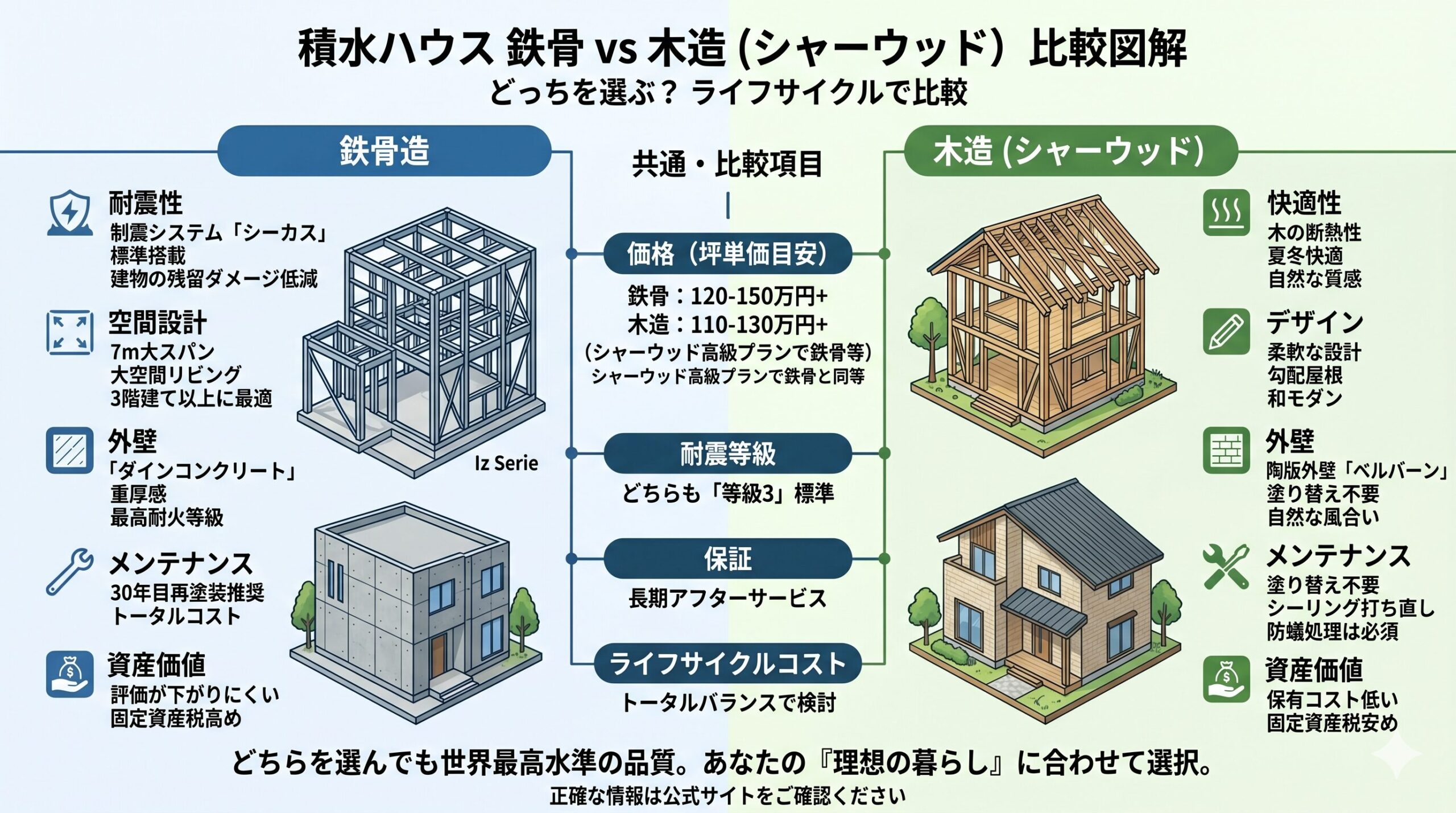 積水ハウス 鉄骨 木造 どっち