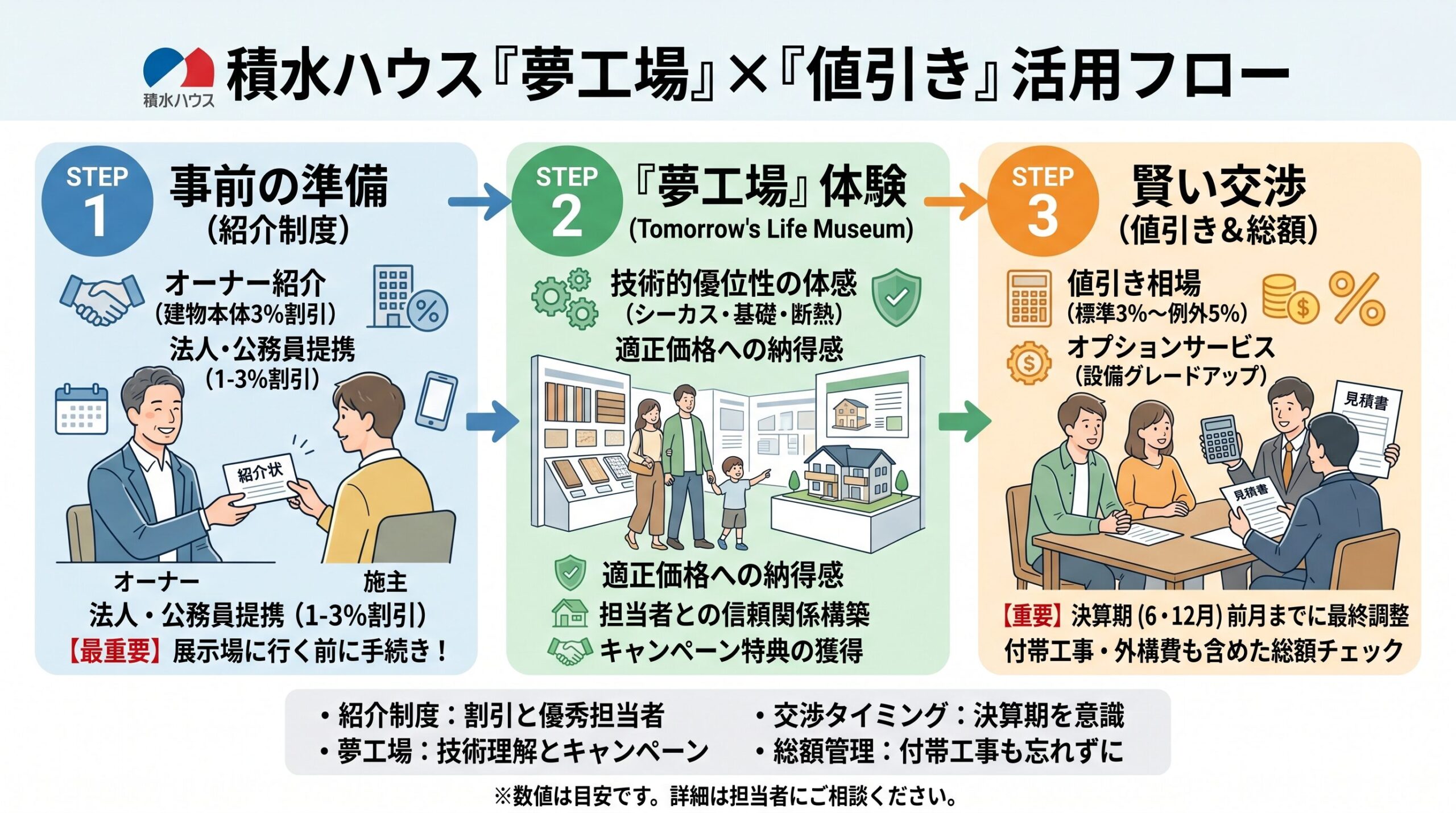 積水ハウス 夢工場 値引き