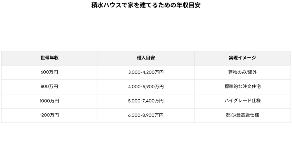 積水ハウスで家を建てる年収