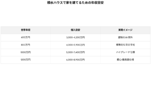 積水ハウスで家を建てる年収